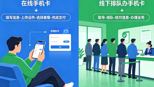 网上办流量卡vs线下营业厅对比
